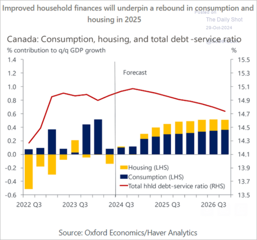 /brief/img/Screenshot 2024-10-29 at 08-22-01 The Daily Shot More high-income households are concerned about debt payments.png